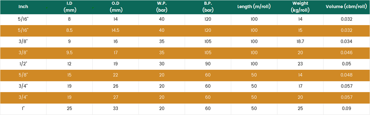 Double-wire braided high-pressure pipe parameter table